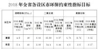  江西省打贏藍天保衛戰三年行動計劃：建立全年<font color=