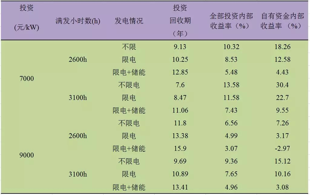 深度分析丨風電場儲能系統經濟性問題