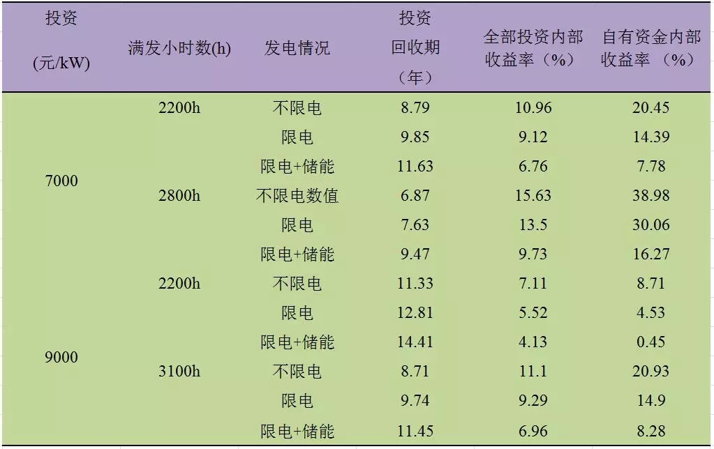 深度分析丨風電場儲能系統經濟性問題