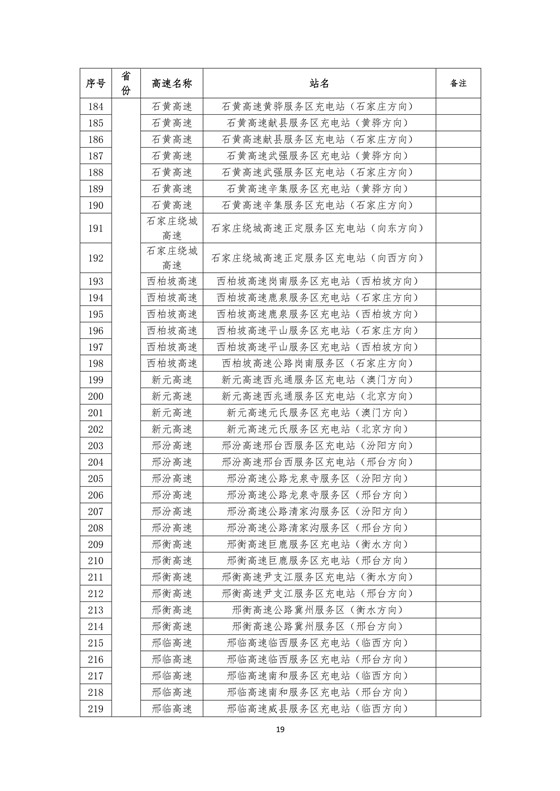 國(guó)家電網(wǎng)高速公路快充站分布(2018版)