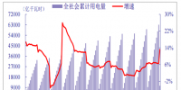 2018年我國電力行業全社會累計用電量、分產業累計用電量分析