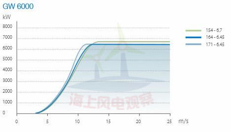 9大風(fēng)電整機商海上機型技術(shù)參數(shù)一覽