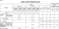 內蒙古降電價：蒙西電網一般工商業電價降低1.4分/千瓦時