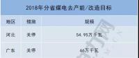 共10省約700萬千瓦！2018年分省煤電去產能/改造目標一覽