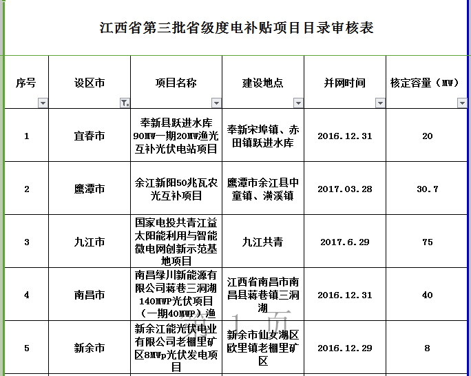 264MW！江西公示第三批省級光伏度電補貼目錄項目審核結果