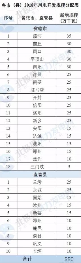 河南省公布2018年風電建設規(guī)模 總裝機550萬千瓦