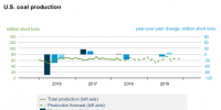 EIA：2018年美國煤炭產能有望達6.8億噸
