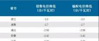 匯總?cè)珖?5省市降電價情況