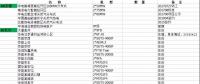 國(guó)內(nèi)在役、在建、核準(zhǔn)規(guī)劃燃機(jī)項(xiàng)目（不包括我國(guó)香港澳門臺(tái)灣地區(qū)）