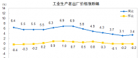 數據｜2018年4月電力、熱力生產和供應業出廠價同比減少0.5%