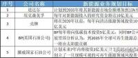 多家能源巨頭布局儲能意欲何為？