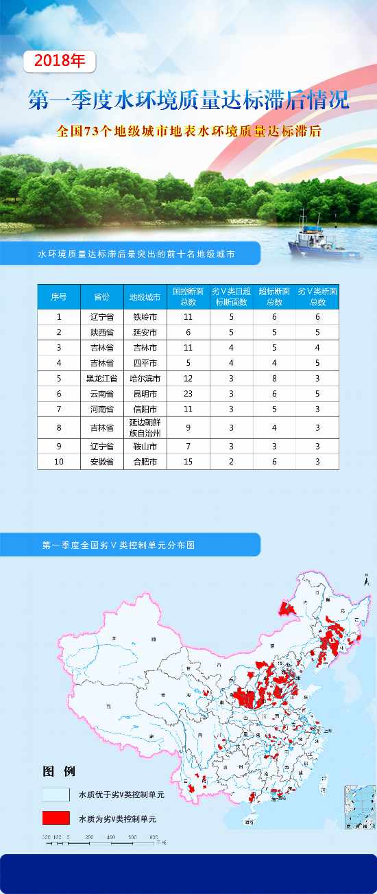 生態環境部公布第一季度水環境質量達標滯后城市名單