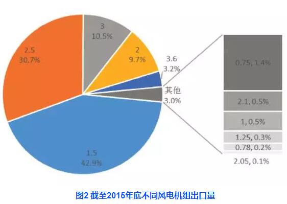 中國風(fēng)電機組出口現(xiàn)狀分析