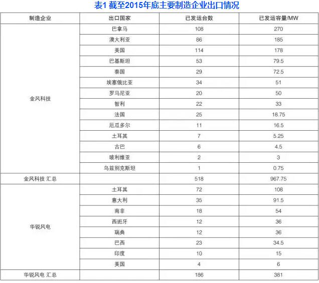 中國風(fēng)電機組出口現(xiàn)狀分析