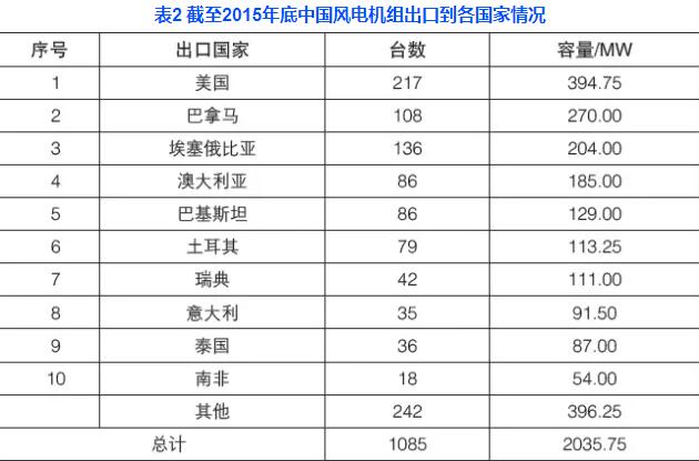 中國風(fēng)電機組出口現(xiàn)狀分析