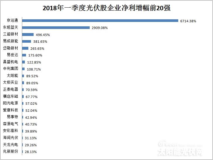 從企業(yè)前20強財報看行業(yè)風(fēng)向：光伏凜冬將至？