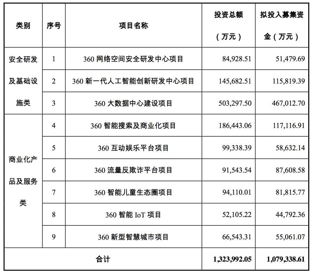 三六零擬募資 107.9 億，投資安全、AI、大數據、IOT、智慧城市等