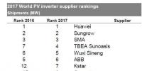 IHS重磅揭曉2017全球光伏逆變器十強榜單：<font color=