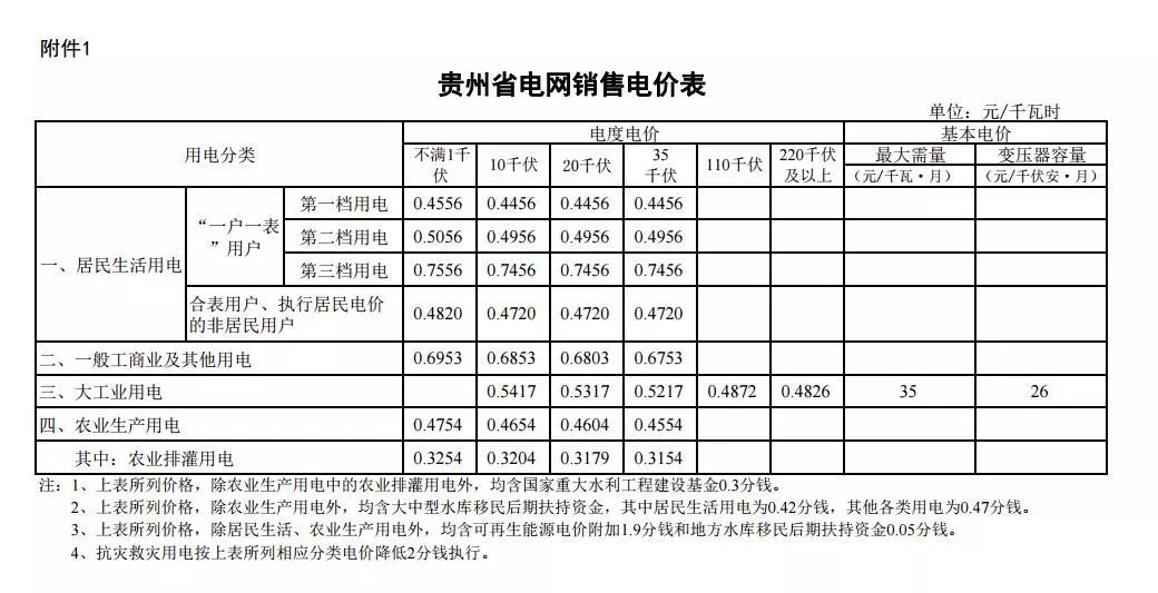 貴州省降低一般工商業(yè)電價(jià)水平 同步調(diào)整銷售電價(jià)和輸配電價(jià)