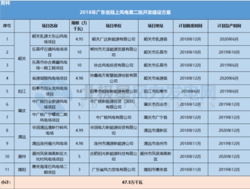 11個(gè)風(fēng)電項(xiàng)目總裝機(jī)67.5萬(wàn)千瓦！廣東2018年第二批陸上風(fēng)電項(xiàng)目建設(shè)名單出爐