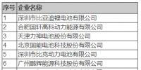 21家電池企業進入首批<font color=