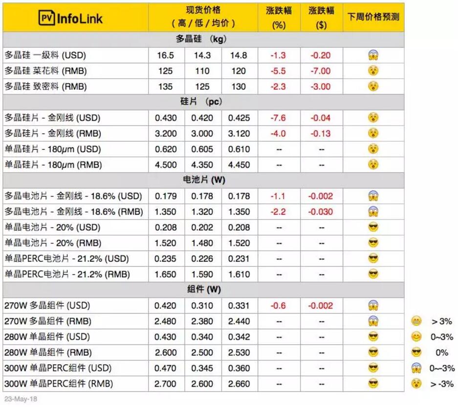 光伏價格：多晶整體供應(yīng)鏈跌價 擴大單、多晶產(chǎn)品價差