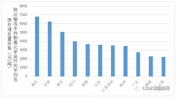 危廢處置價(jià)格的上浮波動(dòng)不是沙漠之花的綻放