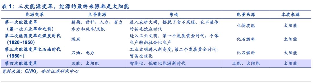 【安信策略】擁抱能源新格局，清潔能源立潮頭——新經(jīng)濟(jì)研究系列之八