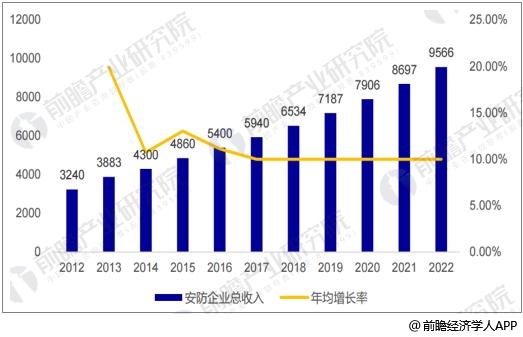 安防行業(yè)市場規(guī)模預(yù)測 智慧城市建設(shè)推動作用巨大