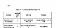 總裝機1644.44萬千瓦！7個省市區2018年風電開發建設方案及“十三五”小目標全覽！
