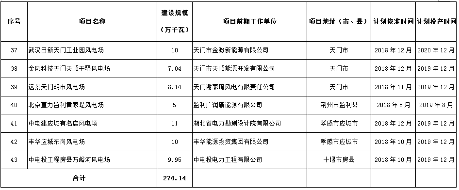 274.14萬千瓦！湖北省2018年風電開發(fā)建設(shè)方案公布！（附項目清單）