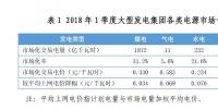 2018年一季度全國電力市場<font color=