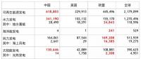 全球各類可再生能源發電裝機中、美、歐哪家強？