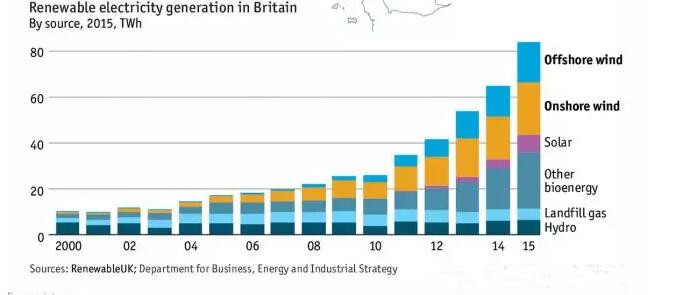 英國風(fēng)電地圖：近7000臺風(fēng)機、總裝機容量14吉瓦