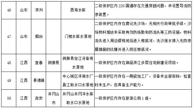 水源地專項督查曝光第三批環境違法問題