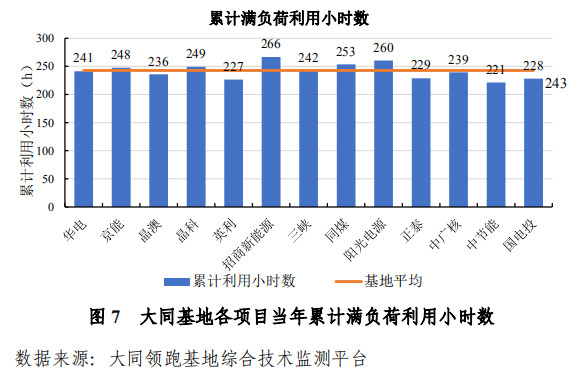 大同一期光伏發電領跑基地運行監測月報發布 各大企業表現如何？