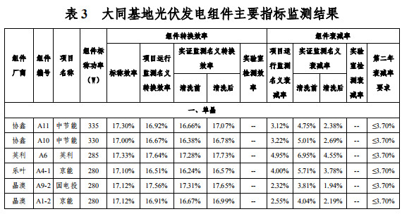 大同一期光伏發電領跑基地運行監測月報發布 各大企業表現如何？