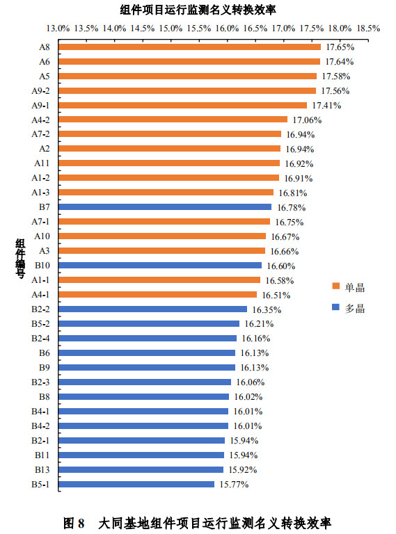 大同一期光伏發電領跑基地運行監測月報發布 各大企業表現如何？