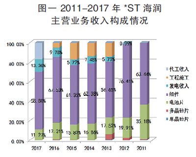 海潤光伏還能起死回生嗎？