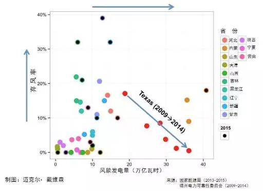 中國(guó)的風(fēng)電如何才能不白白浪費(fèi)中國(guó)的風(fēng)電如何才能不白白浪費(fèi)