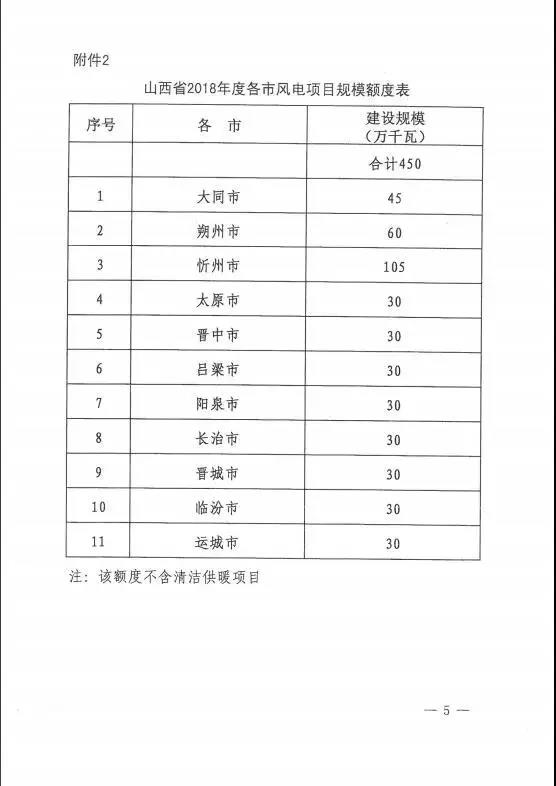 96個項目！山西省正式印發(fā)2018年度風(fēng)電開發(fā)建設(shè)方案