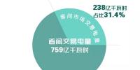北京5月省間交易電量增長10.3%