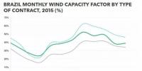 巴西風電：容量<font color=