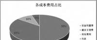 透過風(fēng)機(jī)、海纜、升壓站安裝......看海上風(fēng)電成本構(gòu)成和價格趨勢