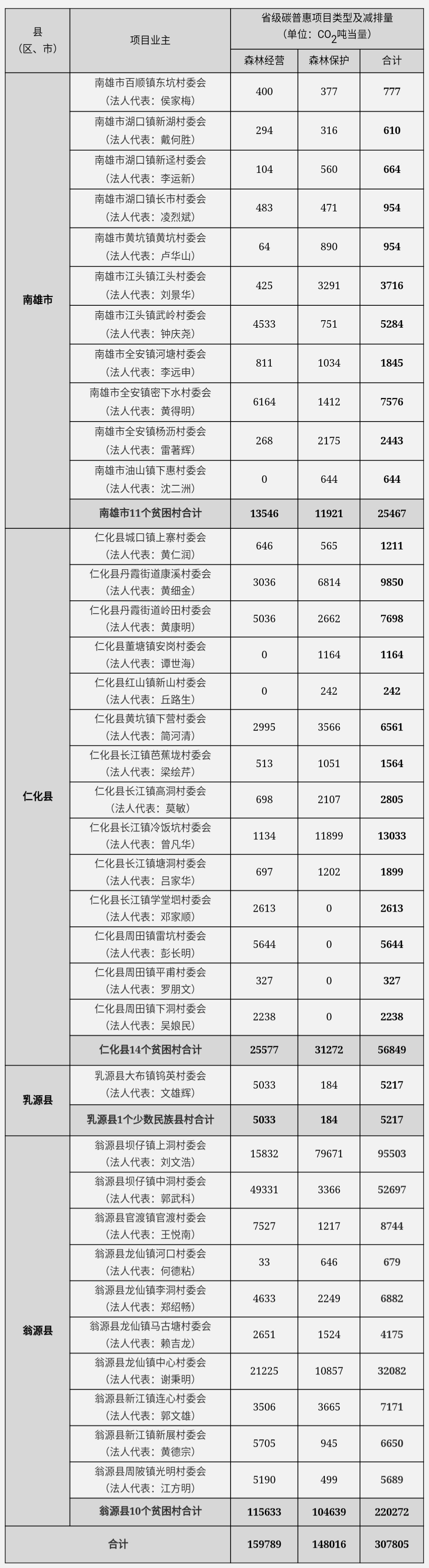 廣東省發展改革委關于同意韶關市翁源縣等4縣（市）36個省定貧困村及少數民族縣村林業碳普惠項目減排量備案的函