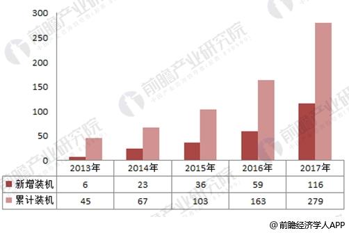 2017年中國風電行業發展現狀分析 海上風電表現出色【組圖】