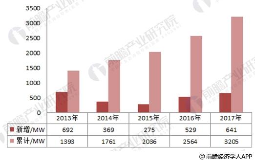 2017年中國風電行業發展現狀分析 海上風電表現出色【組圖】