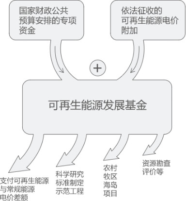 曹仁賢：再問財政部可再生能源補貼為什么入不敷出？