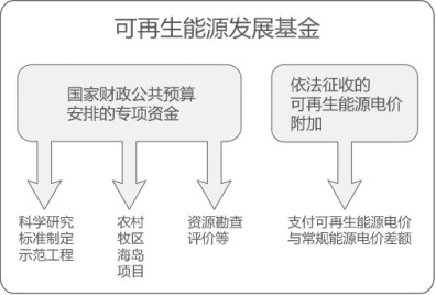 曹仁賢：再問財政部可再生能源補貼為什么入不敷出？