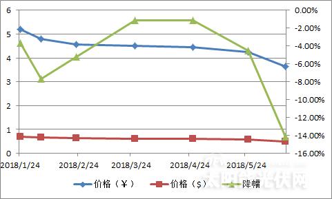 【重磅】單晶迎半年來最大跌幅 隆基打響“531”之后價格戰第一槍？